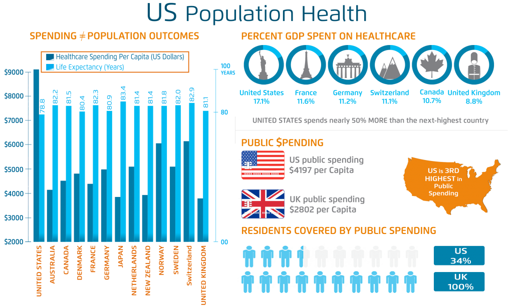Population health analytics dashboard with coverage, spending, and outcomes graphics