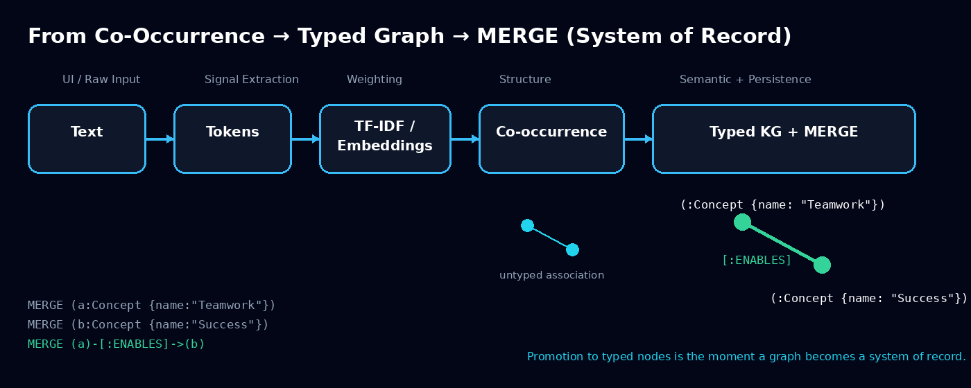Knowledge graph pipeline from raw text through signal extraction to typed graph persistence